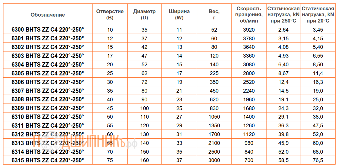 Сводная таблица характеристик 6315 BHTS ZZ C4 220-250 от FEIKEN высокотемпературный