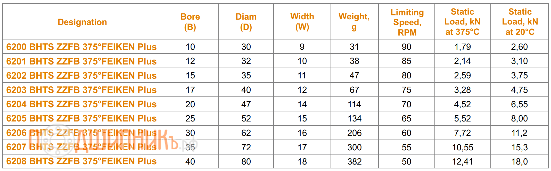 Сводная таблица характеристик 6201 BHTS ZZFB 375 FEIKEN Plus для экстремальных температур