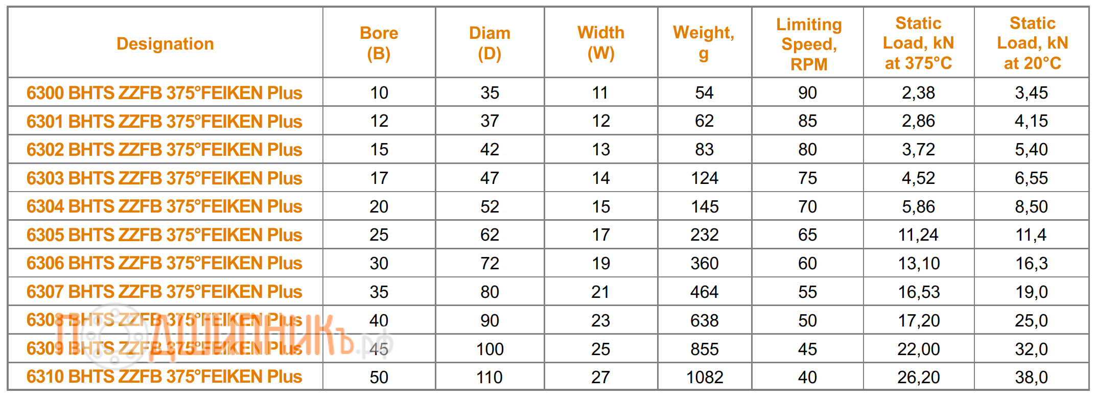 Сводная таблица характеристик 6308 BHTS ZZFB 375 FEIKEN Plus для экстремальных температур