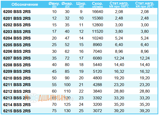 Сводная таблица характеристик 6200 BSS 2RS от FEIKEN