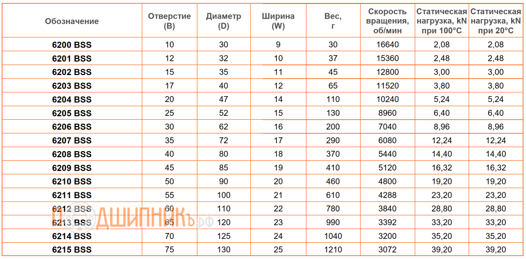 Сводная таблица характеристик 6202 BSS от FEIKEN