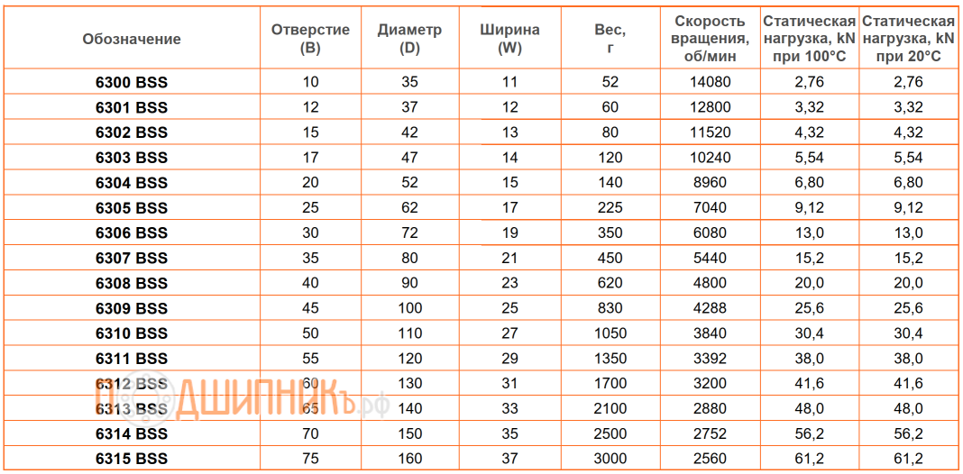 Сводная таблица характеристик 6313 BSS от FEIKEN