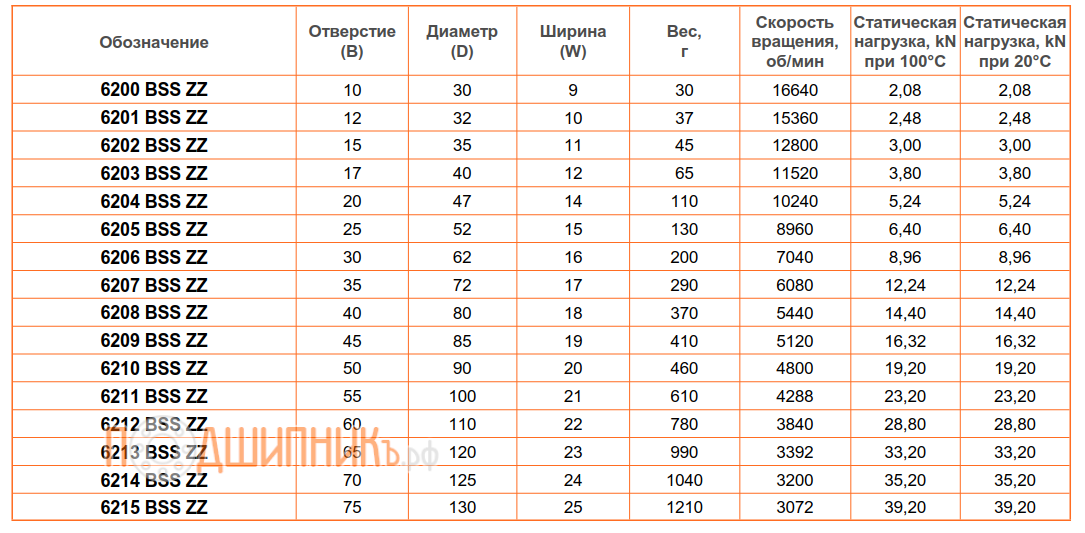 Сводная таблица характеристик 6200 BSS ZZ от FEIKEN