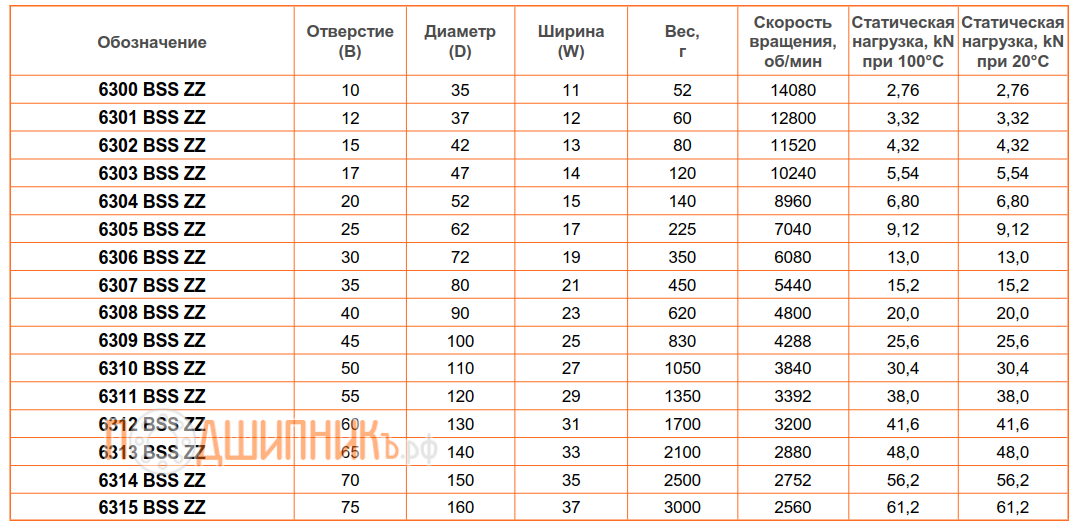 Сводная таблица характеристик 6310 BSS ZZ от FEIKEN