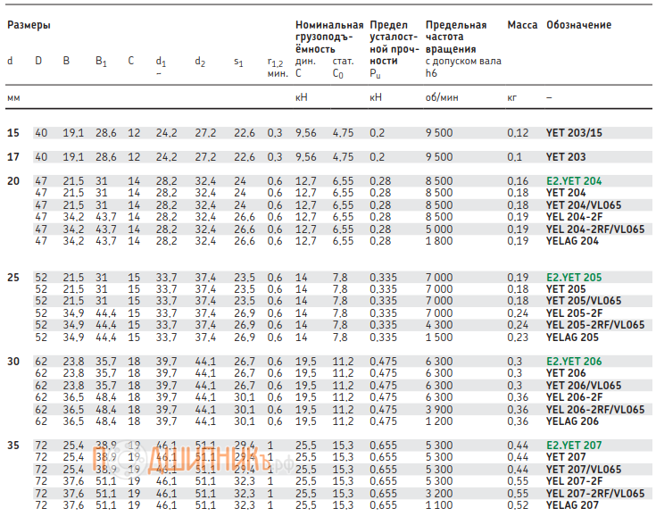 Характеристики подшипника GRAE 20 NPPB (YET 204) FEIKEN