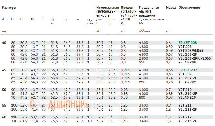 Характеристики подшипника GRAE 40 NPPB (YET 208) FEIKEN