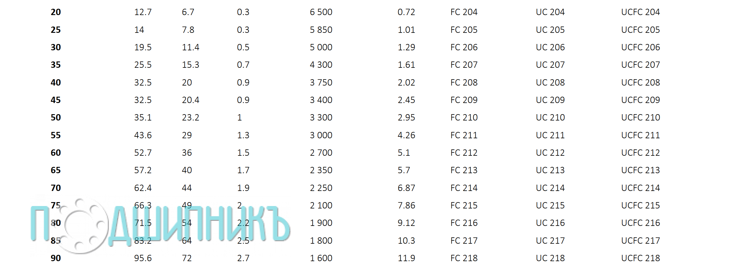 Характеристики подшипниковый узел UCFC 206 от FEIKEN