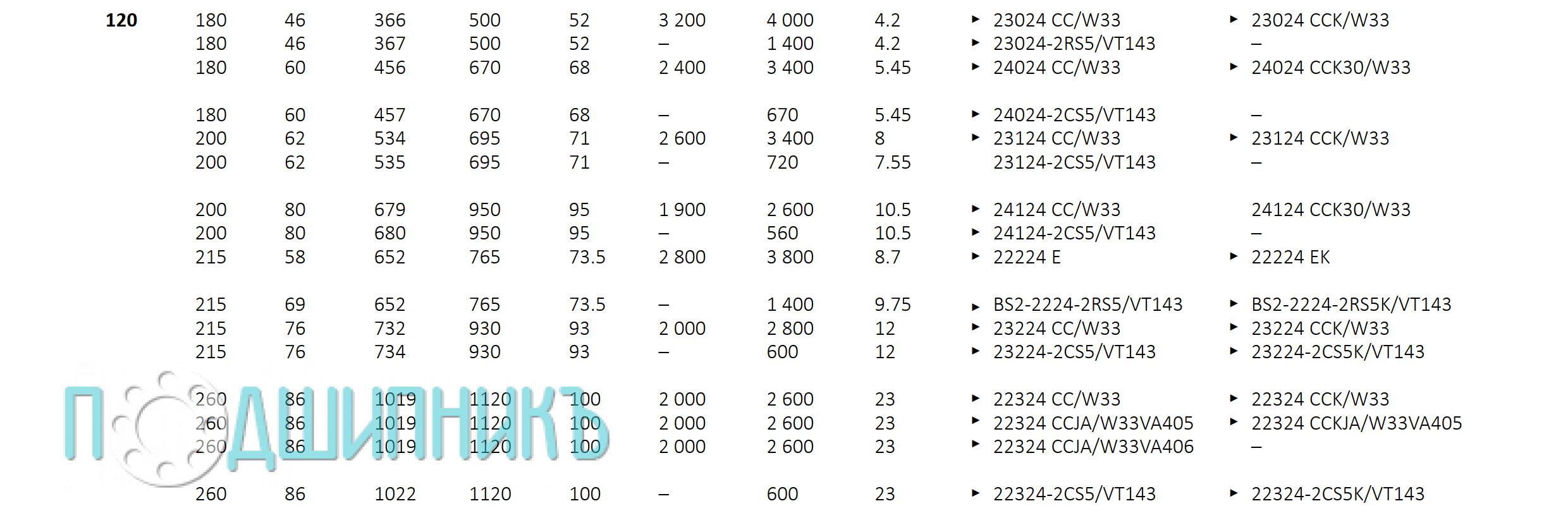Характеристики сферический подшипник BS2-2224-2RS5K/VT143 от FEIKEN роликовый двухрядный
