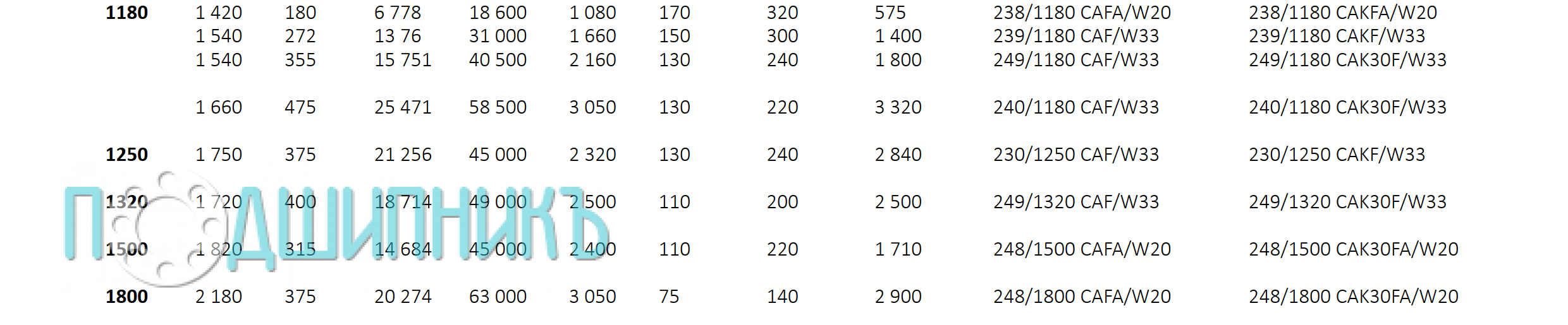 Характеристики сферический подшипник 249/1320 CAK30F/W33 от FEIKEN роликовый двухрядный