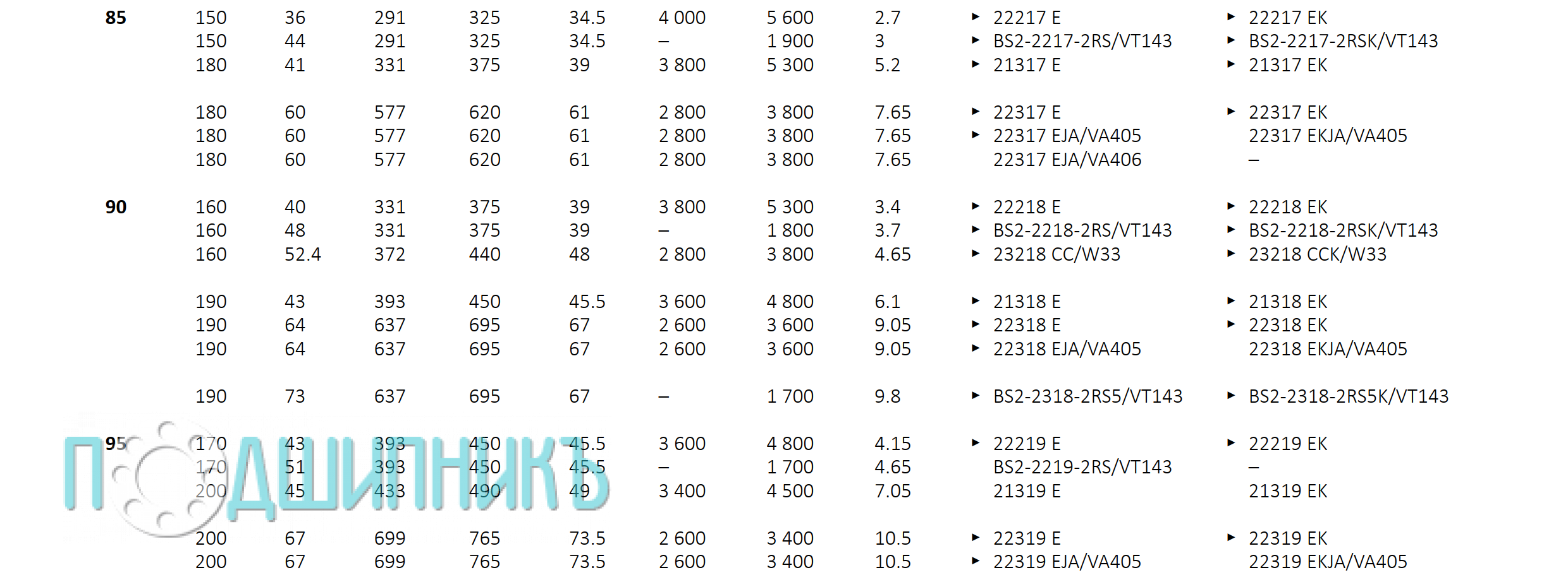 Характеристики сферический подшипник BS2-2318-2RS5K/VT143 от FEIKEN роликовый двухрядный