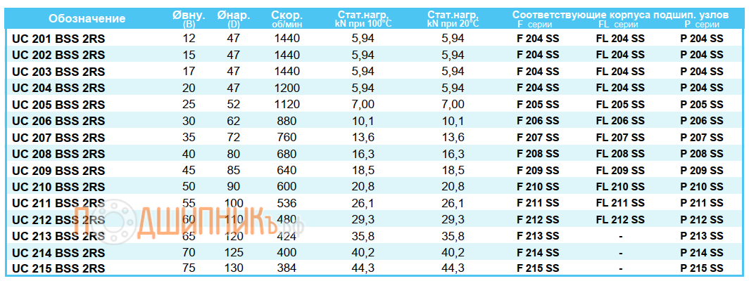 Сводная таблица характеристик UC 208 BSS 2RS от FEIKEN