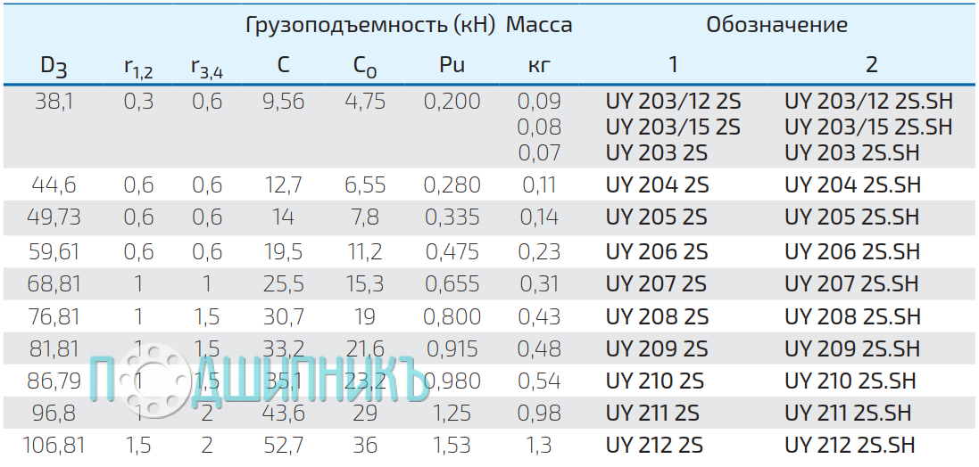 Корпусные подшипники