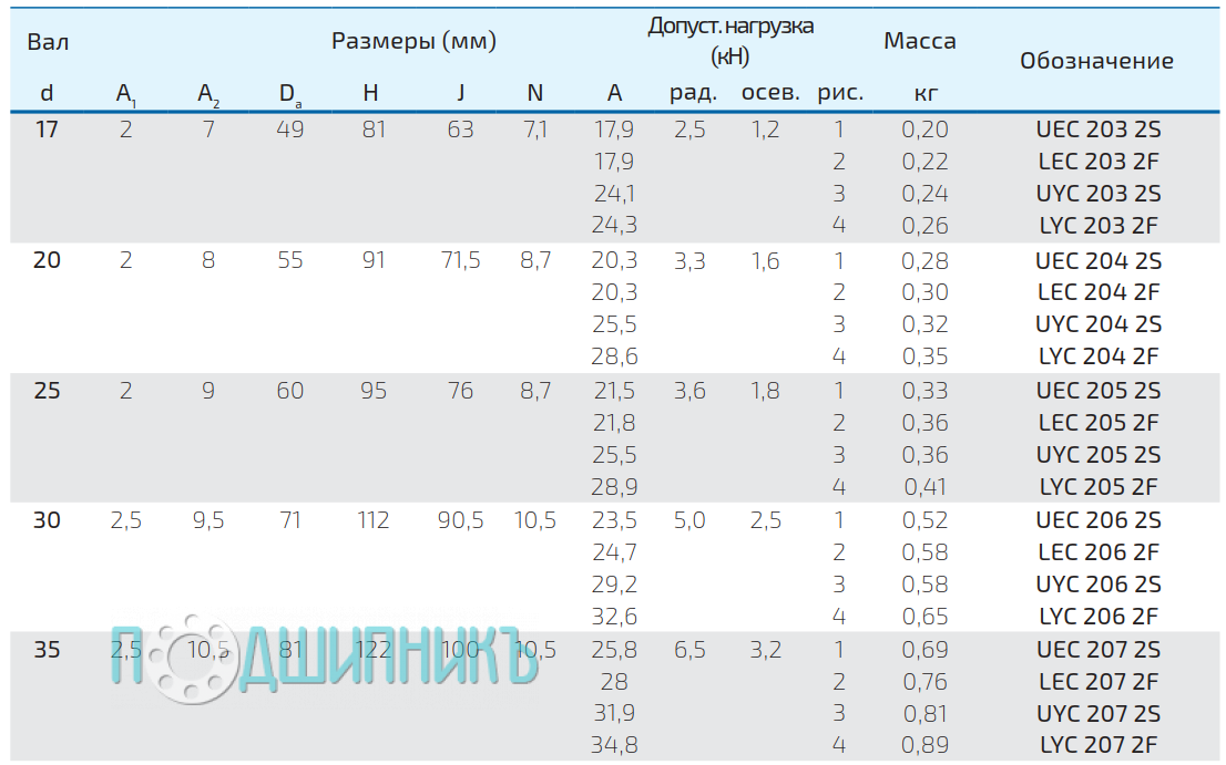 Характеристики UYC 207 2S от FKL