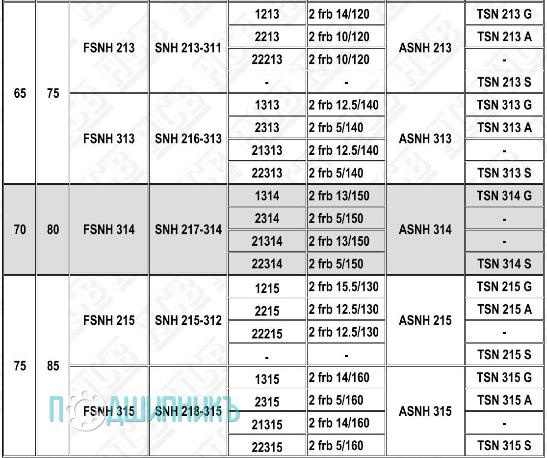 Характеристики подшипниковый корпус FSNH 213 от HCB