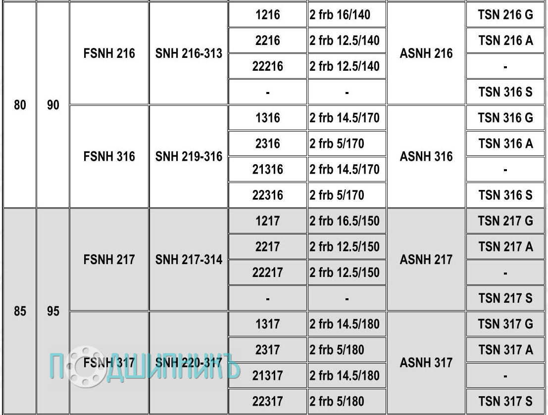 Характеристики подшипниковый корпус FSNH 217 от HCB