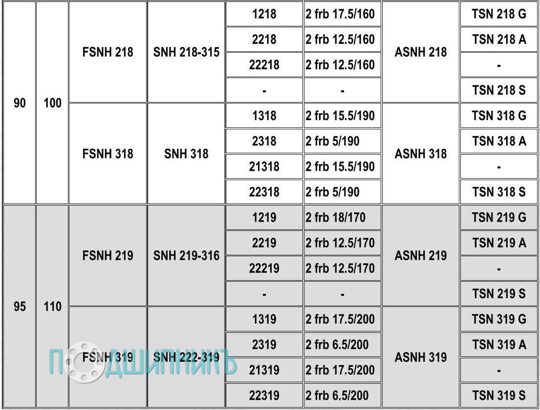Характеристики подшипниковый корпус FSNH 218 от HCB