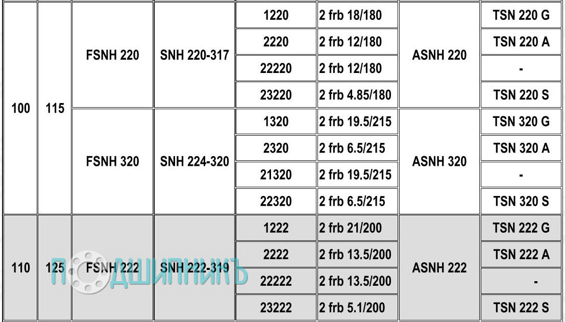 Характеристики подшипниковый корпус FSNH 222-319 от HCB