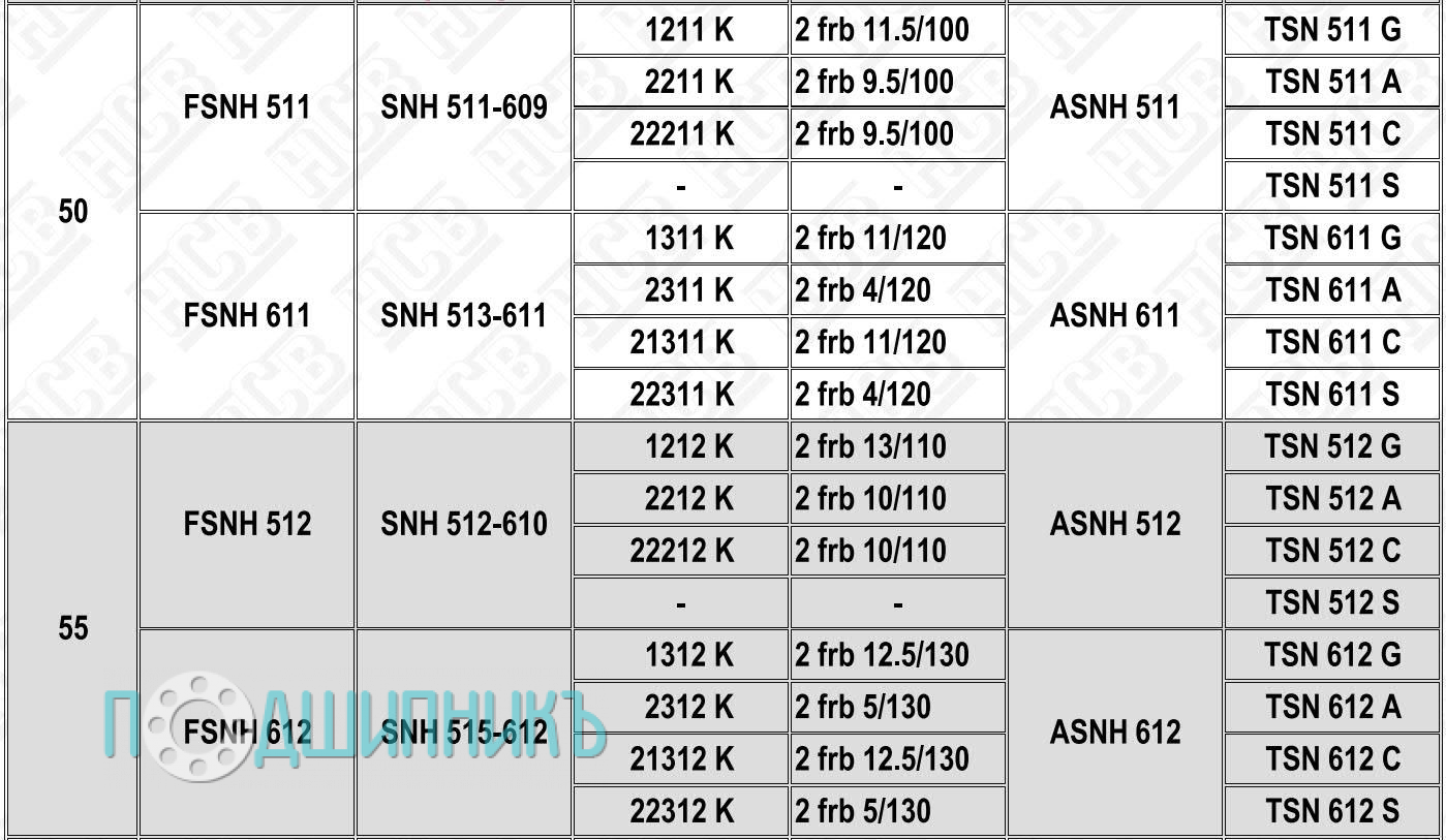 Характеристики подшипниковый корпус FSNH 512-610 от HCB