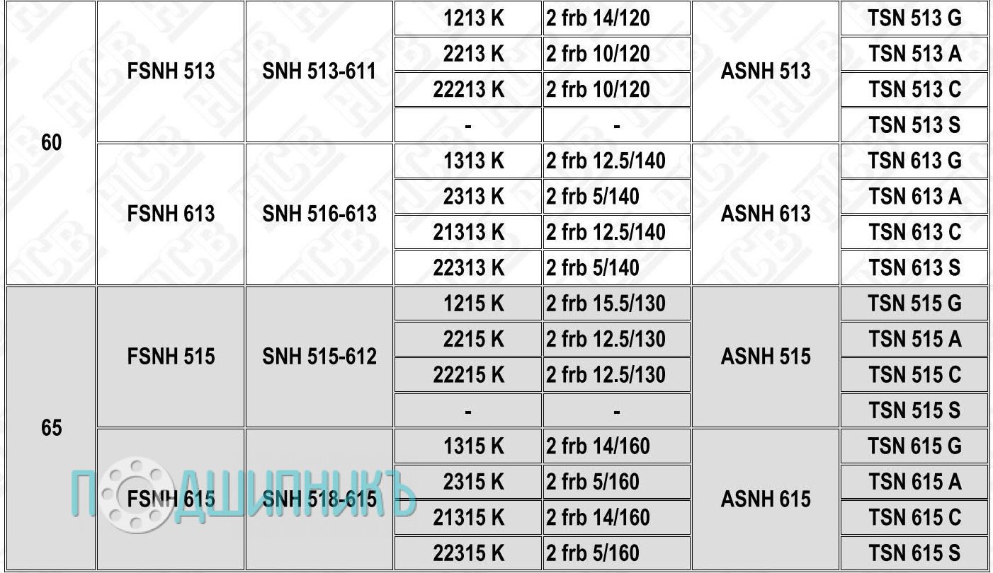 Характеристики подшипниковый корпус FSNH 513-611 от HCB