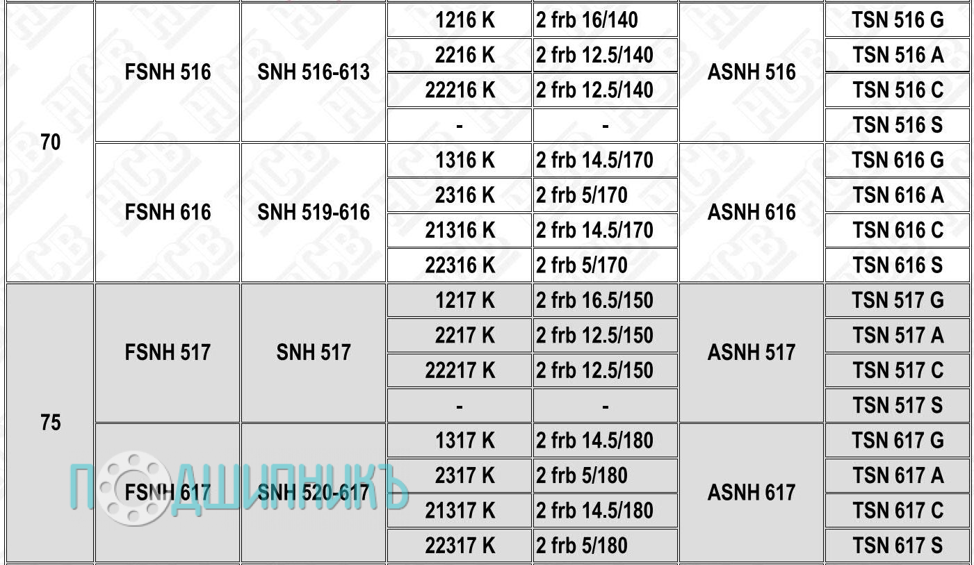 Характеристики подшипниковый корпус FSNH 516-613 от HCB