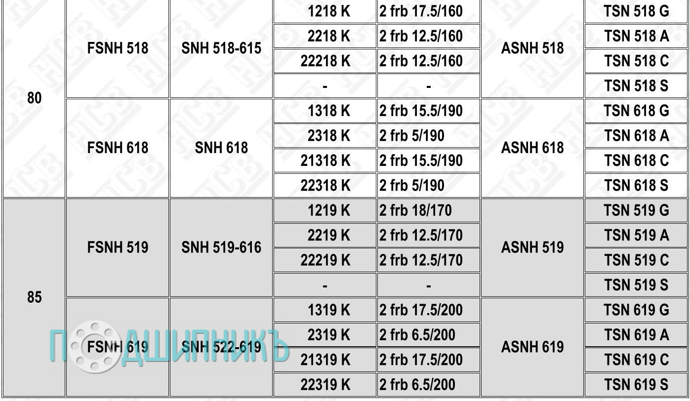 Характеристики подшипниковый корпус FSNH 619 от HCB