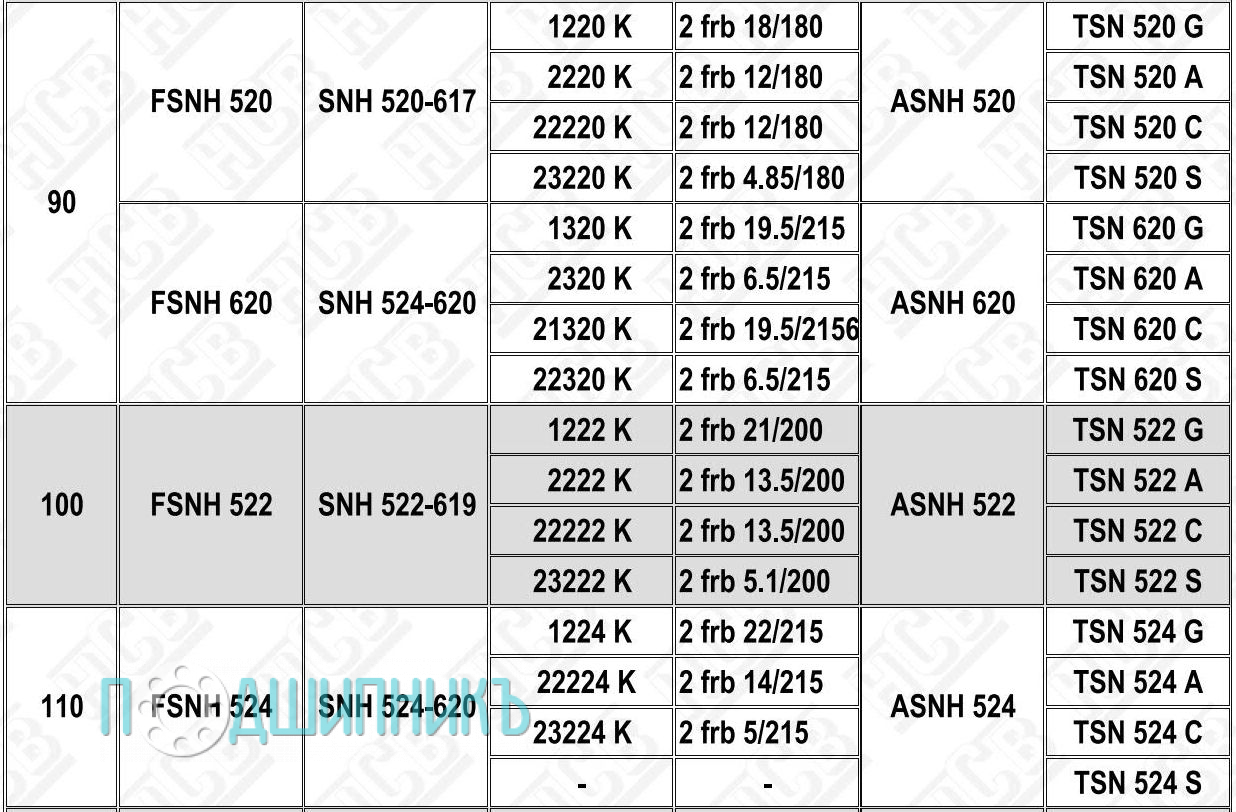 Характеристики подшипниковый корпус FSNH 522-619 от HCB