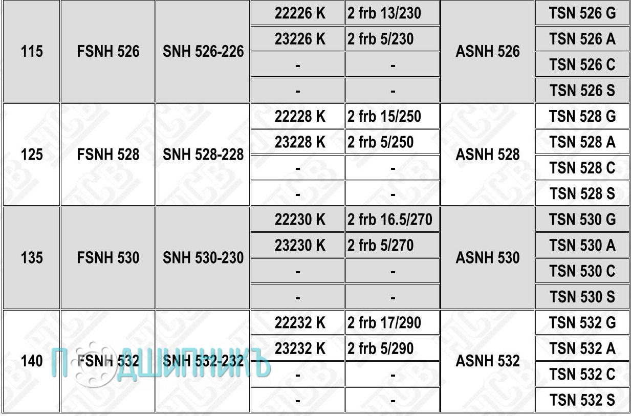 Характеристики подшипниковый корпус FSNH 532 от HCB