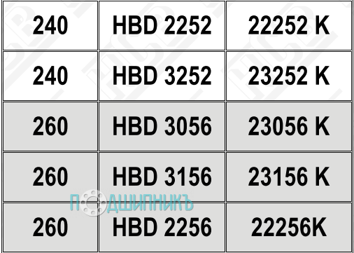 Характеристики подшипниковый корпус HBD 2252 K от HCB