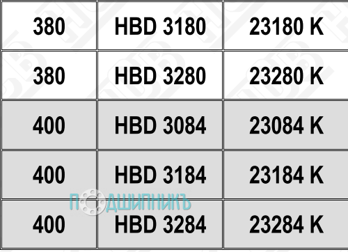Характеристики подшипниковый корпус HBD 3284 K от HCB