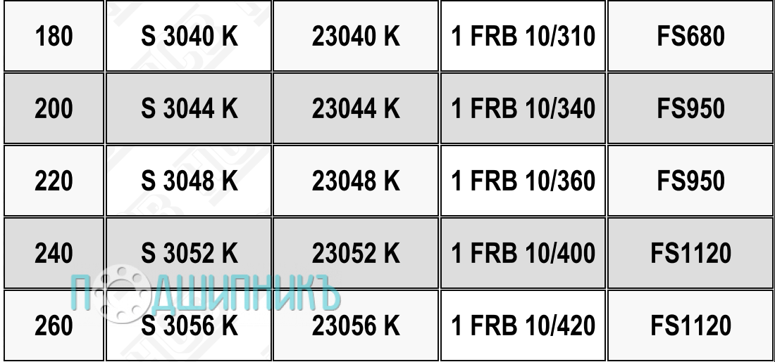 Характеристики подшипниковый корпус S 3048 K от HCB
