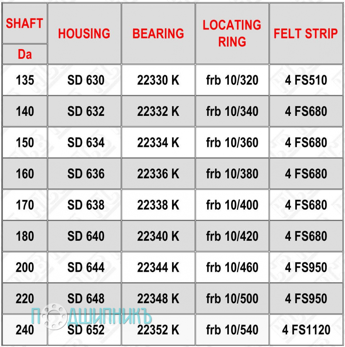 Характеристики подшипниковый корпус SD 632 K от HCB