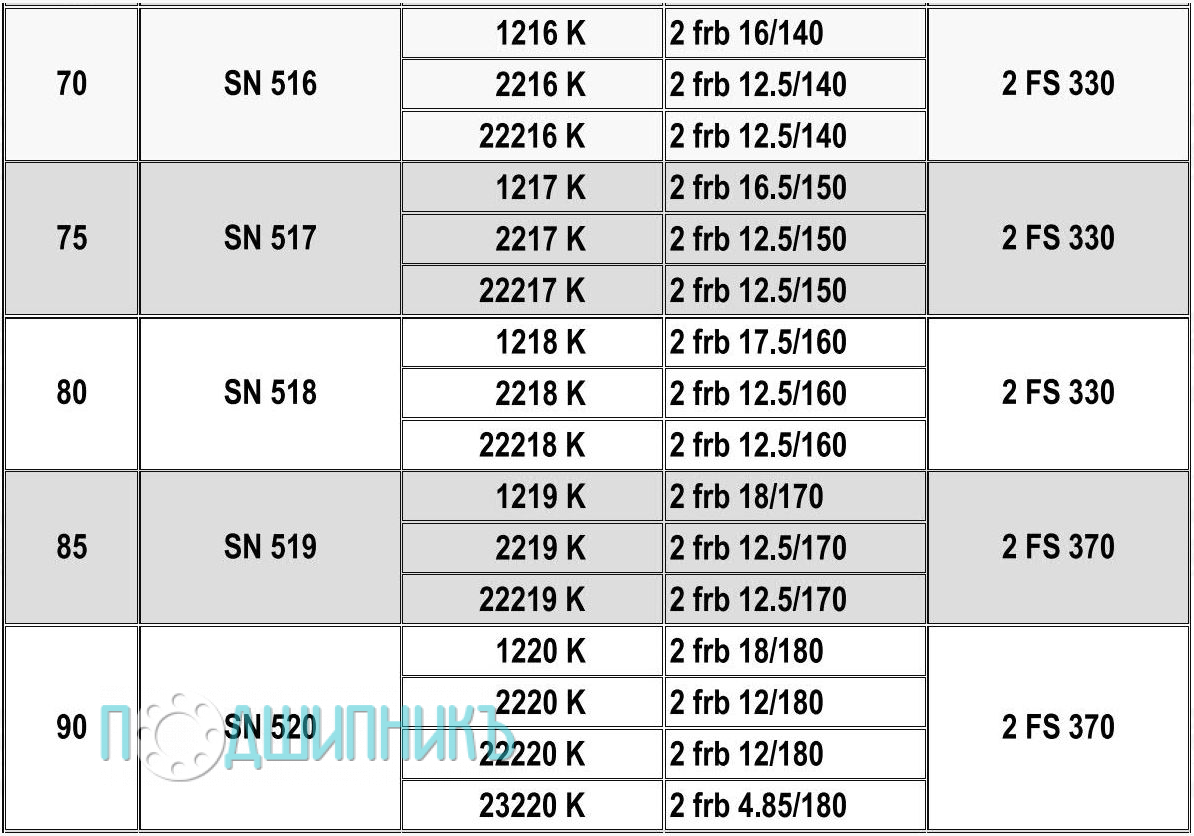 Характеристики подшипниковый корпус SN 517 K от HCB