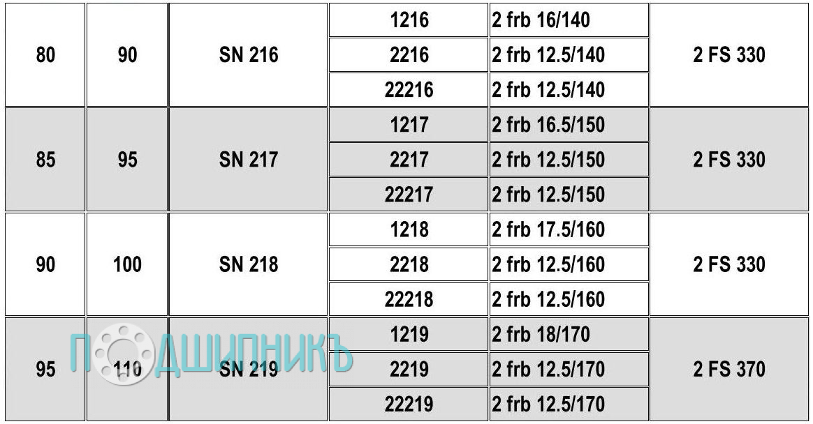Характеристики подшипниковый корпус SN 218 от HCB