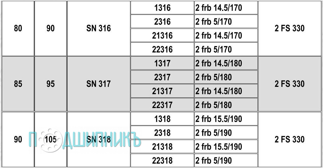 Характеристики подшипниковый корпус SN 318 от HCB