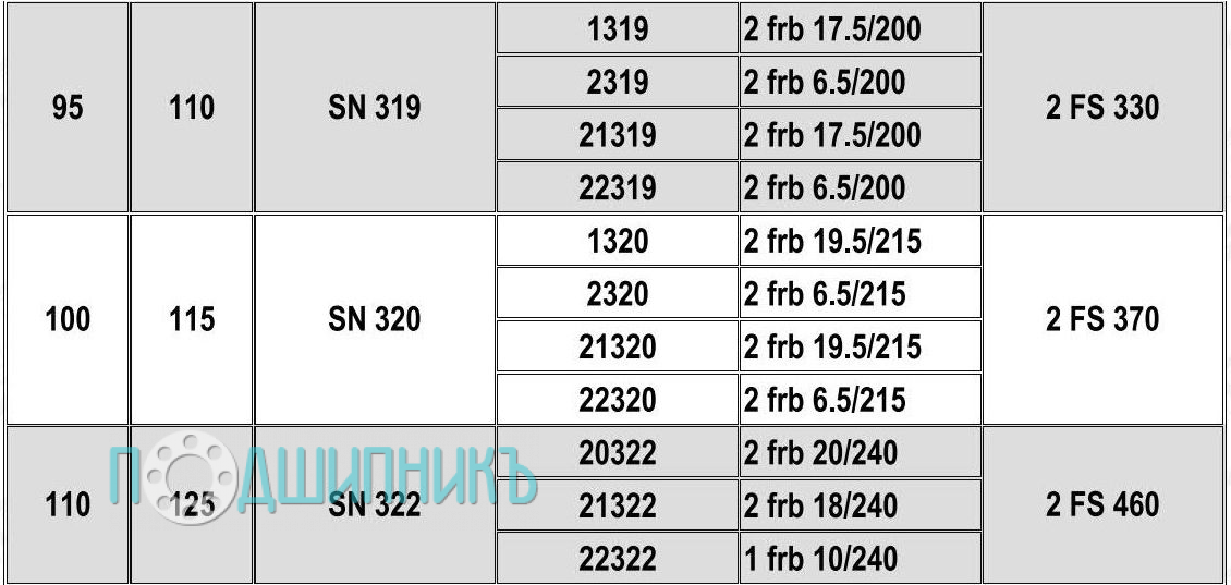 Характеристики подшипниковый корпус SN 319 от HCB