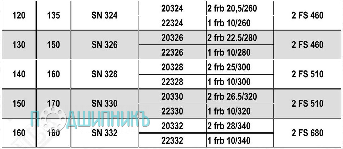 Характеристики подшипниковый корпус SN 332 от HCB