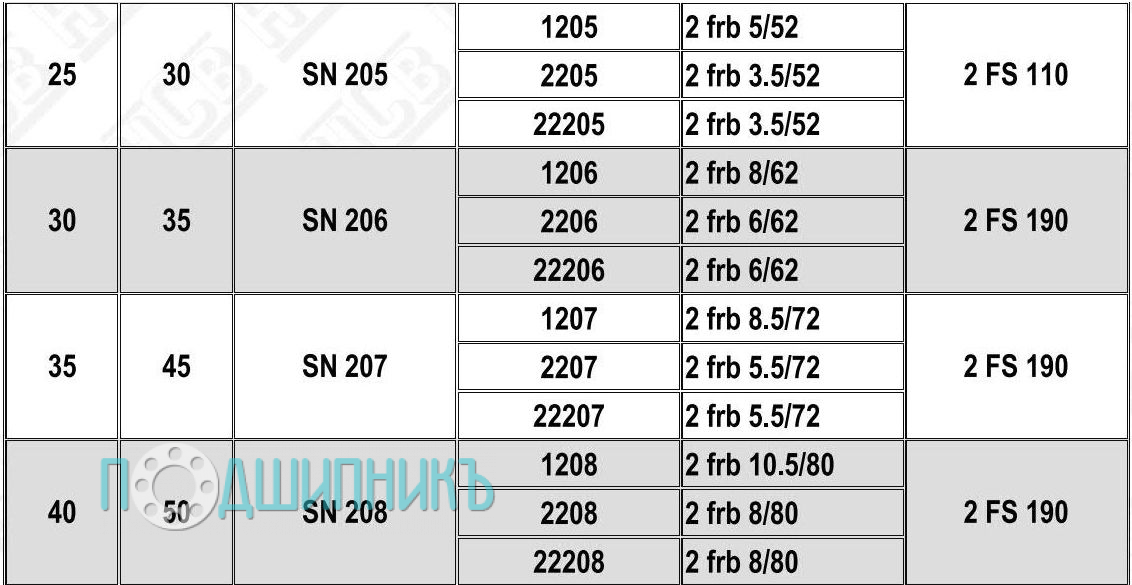 Характеристики подшипниковый корпус SN 206 от HCB