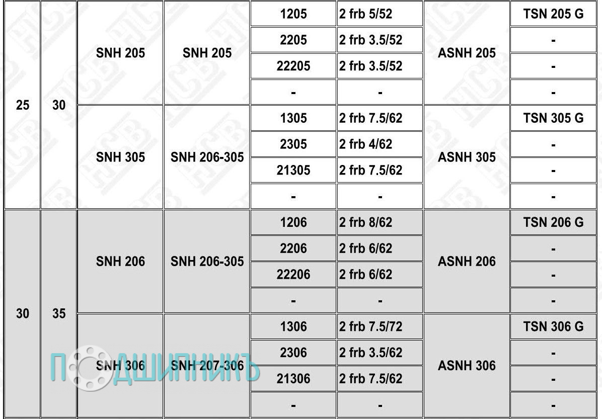 Характеристики Корпус подшипника SNH 206 от HCB