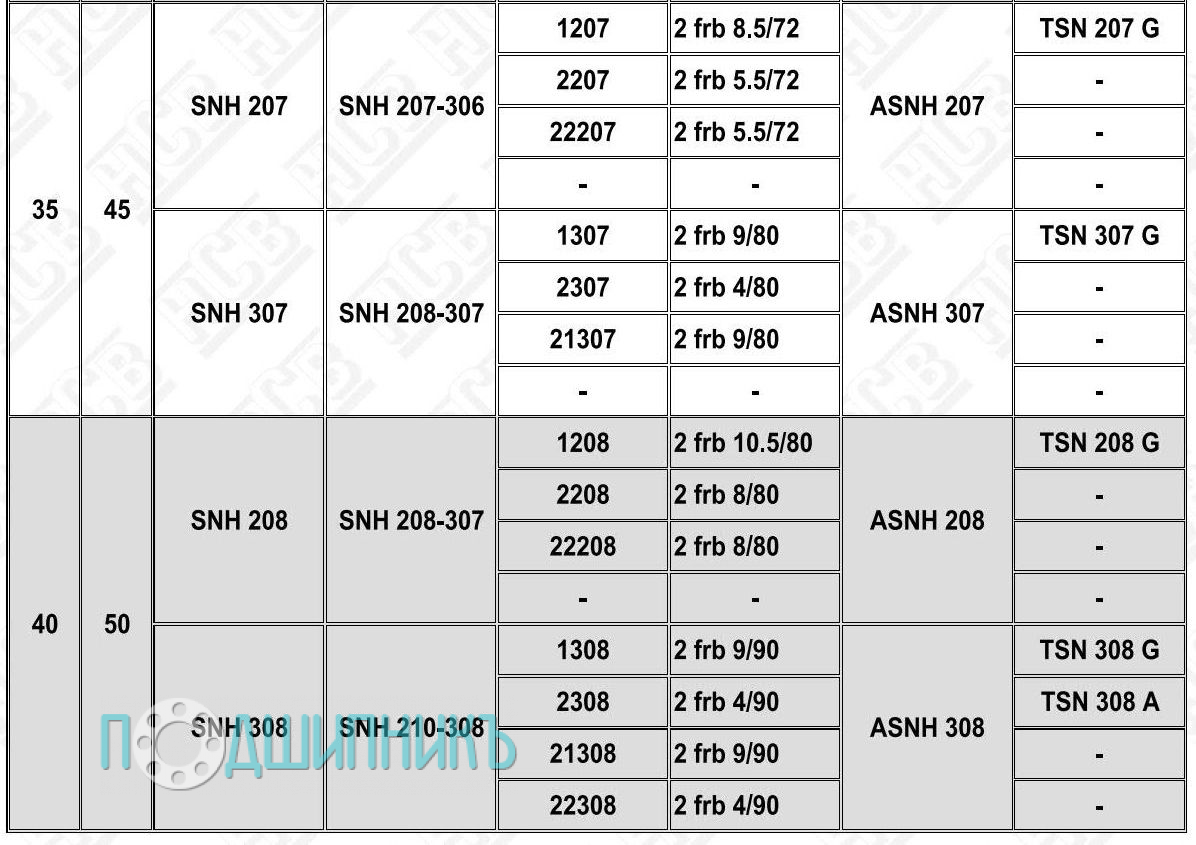 Характеристики Корпус подшипника SNH 210-308 от HCB