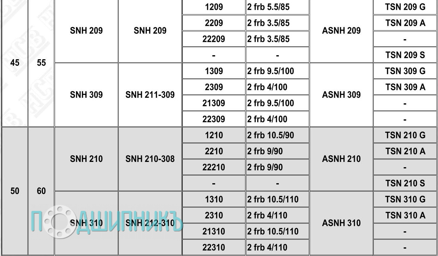 Характеристики Корпус подшипника SNH 212-310 от HCB