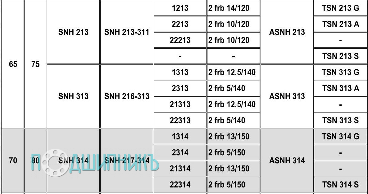 Характеристики Корпус подшипника SNH 216-313 от HCB