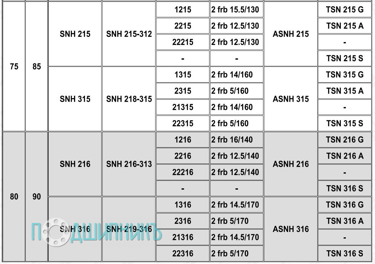 Характеристики Корпус подшипника SNH 215 от HCB