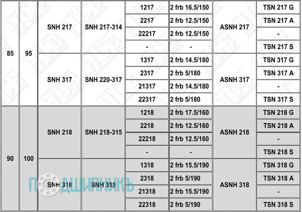 Характеристики Корпус подшипника SNH 317 от HCB