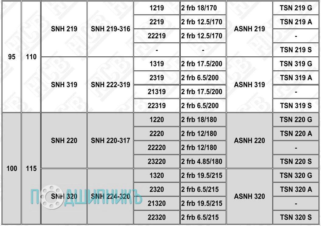 Характеристики Корпус подшипника SNH 222-319 от HCB