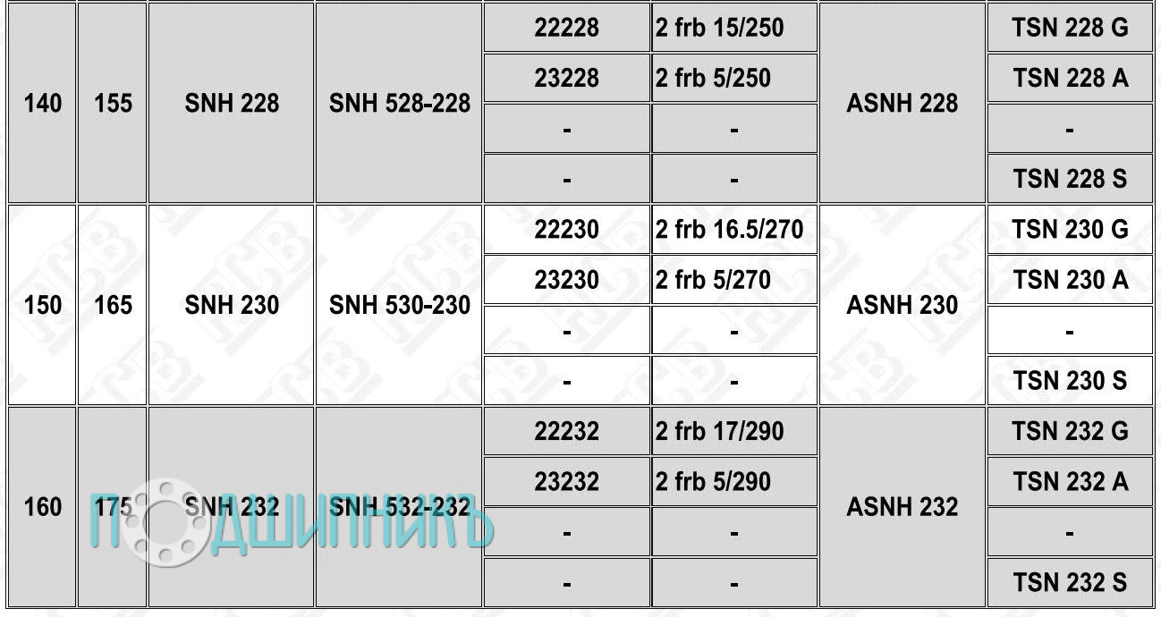 Характеристики Корпус подшипника SNH 228 от HCB