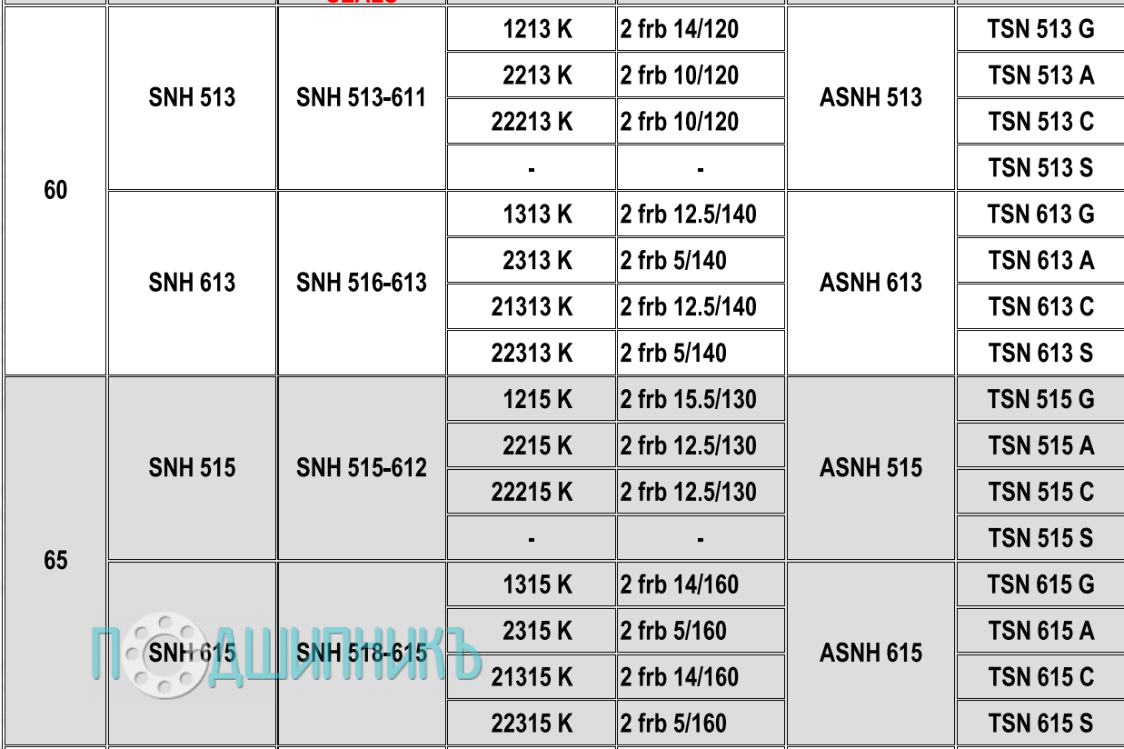 Характеристики Корпус подшипника SNH 513-611 от HCB