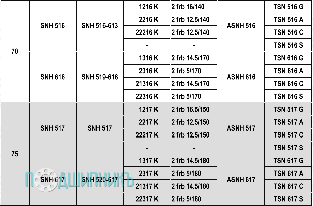 Характеристики Корпус подшипника SNH 616 от HCB