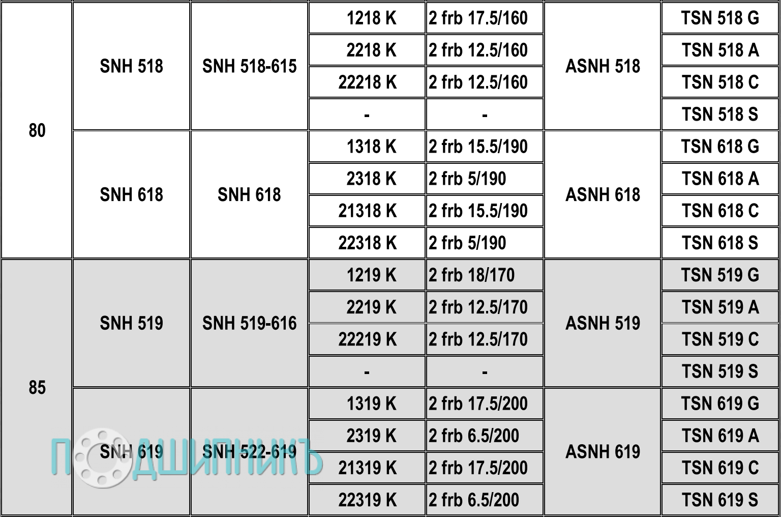 Характеристики Корпус подшипника SNH 522-619 от HCB