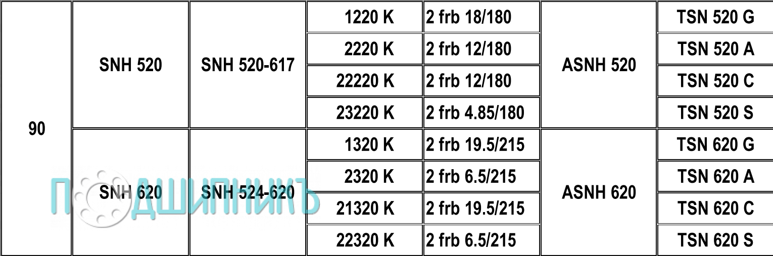 Характеристики Корпус подшипника SNH 620 от HCB