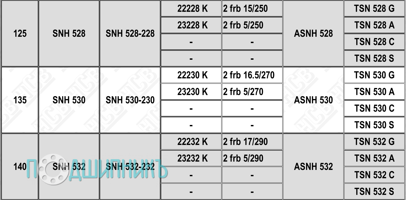 Характеристики Корпус подшипника SNH 532-232 от HCB